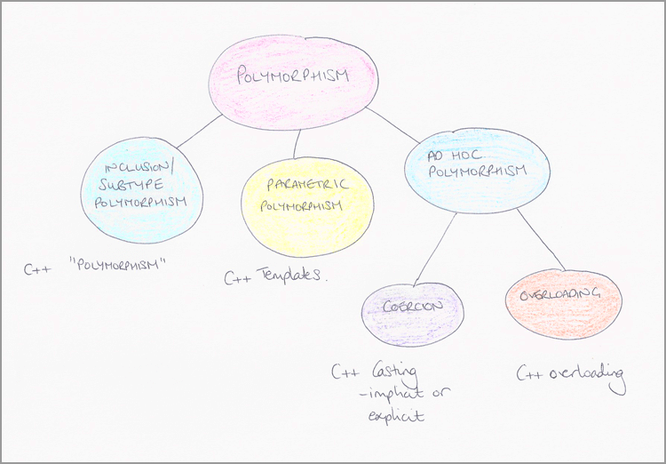 the different types of polymorphism in programming